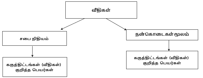 Road Development Process